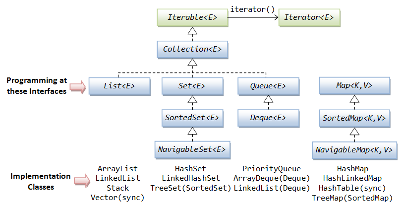 Collection_interfaces